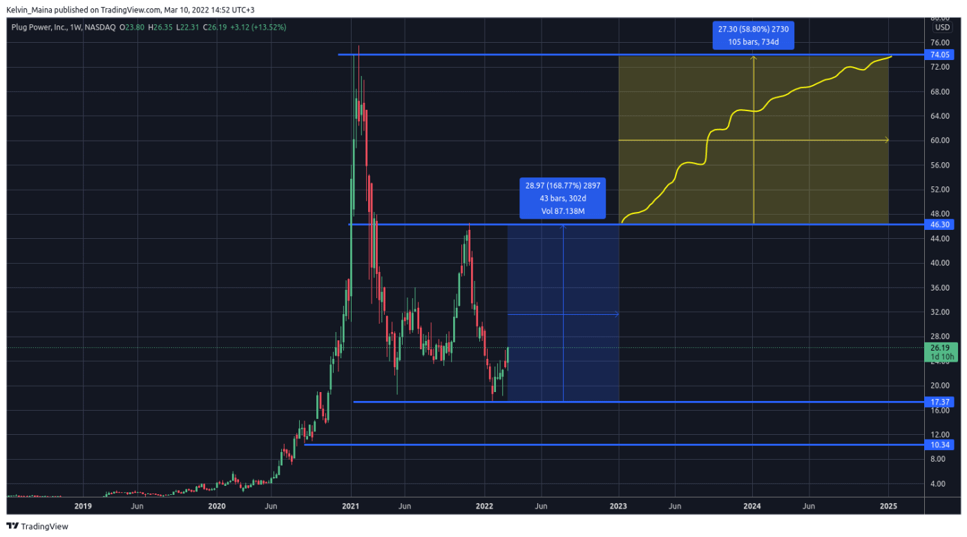 Plug Power Stock Forecast 2022 Can EVs Change Its Fortunes?