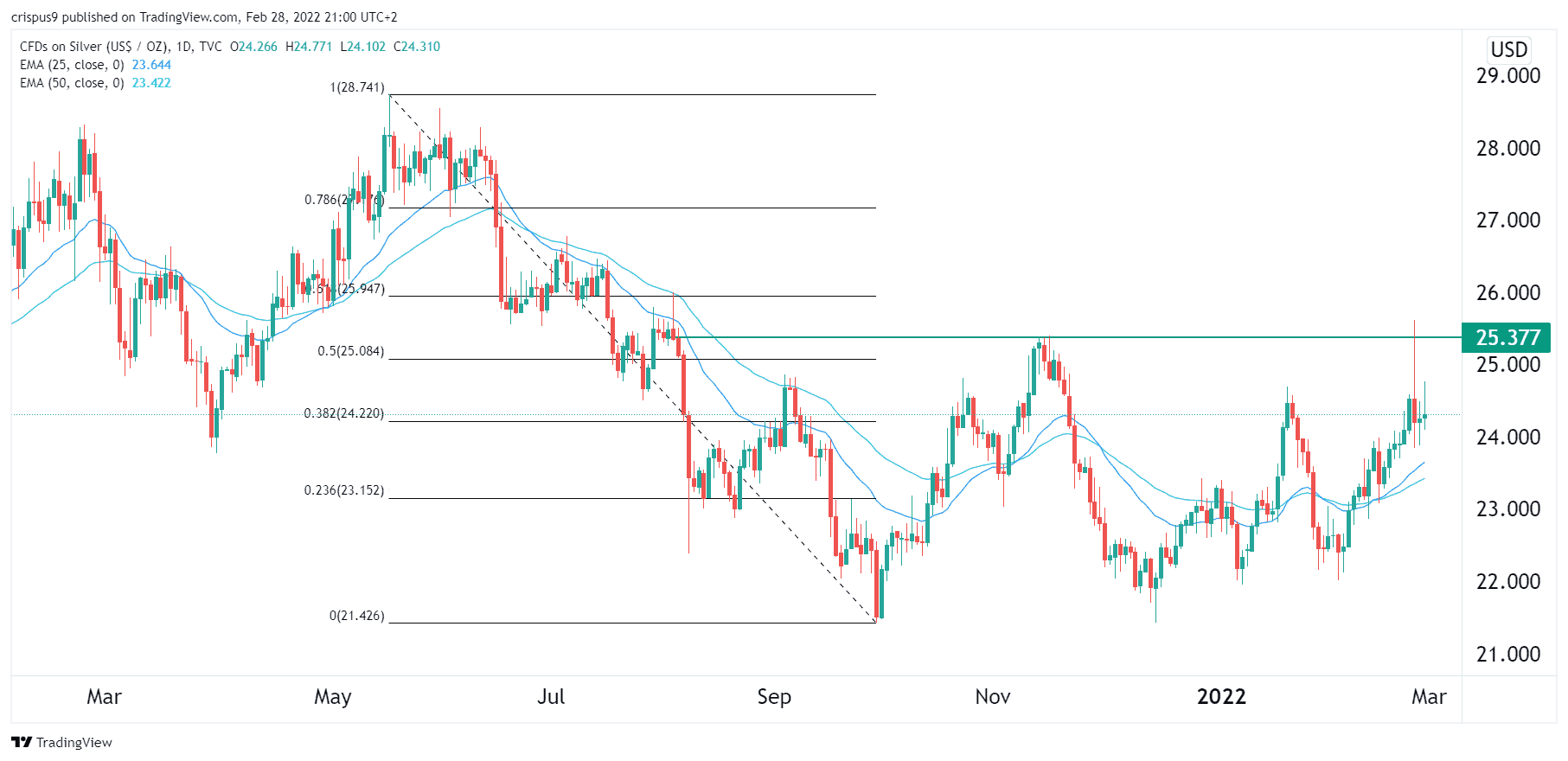 silver-price-per-ounce-forecast-for-march-2022