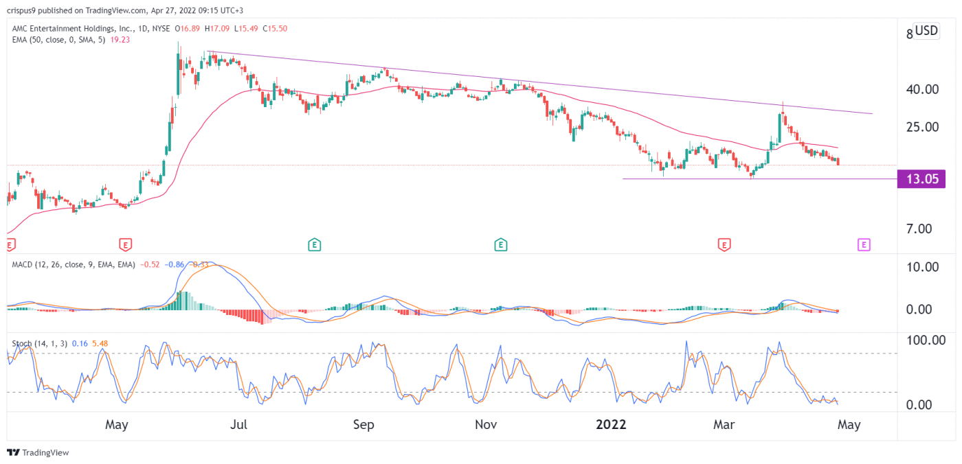 AMC Stock Forecast: Path to $13 is Still Intact