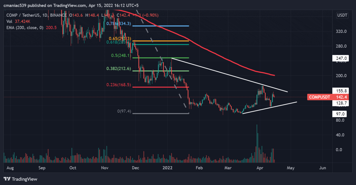 Compound Crypto Price Prediction: $200 Coming Soon?