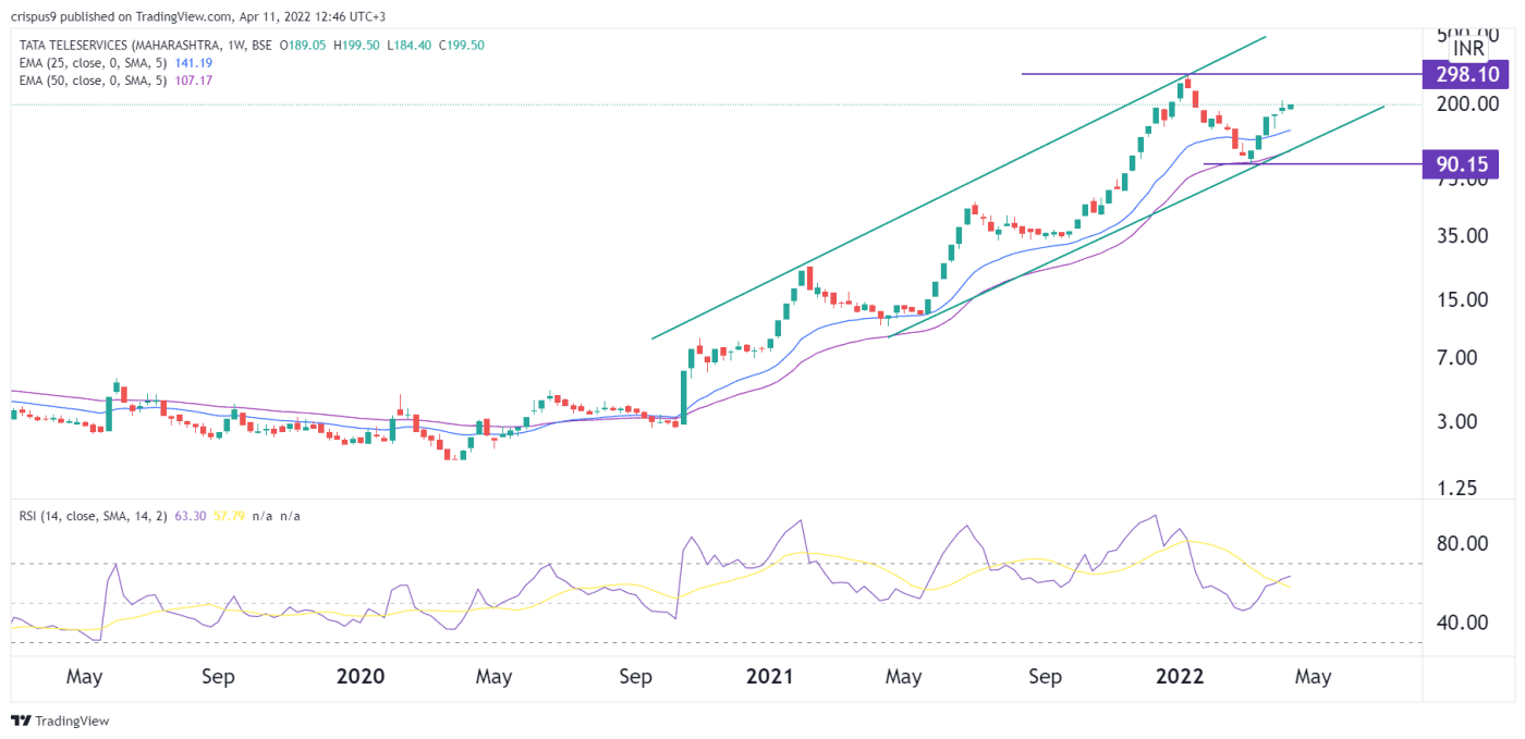 What’s Ahead for the Tata Teleservices Share Price?