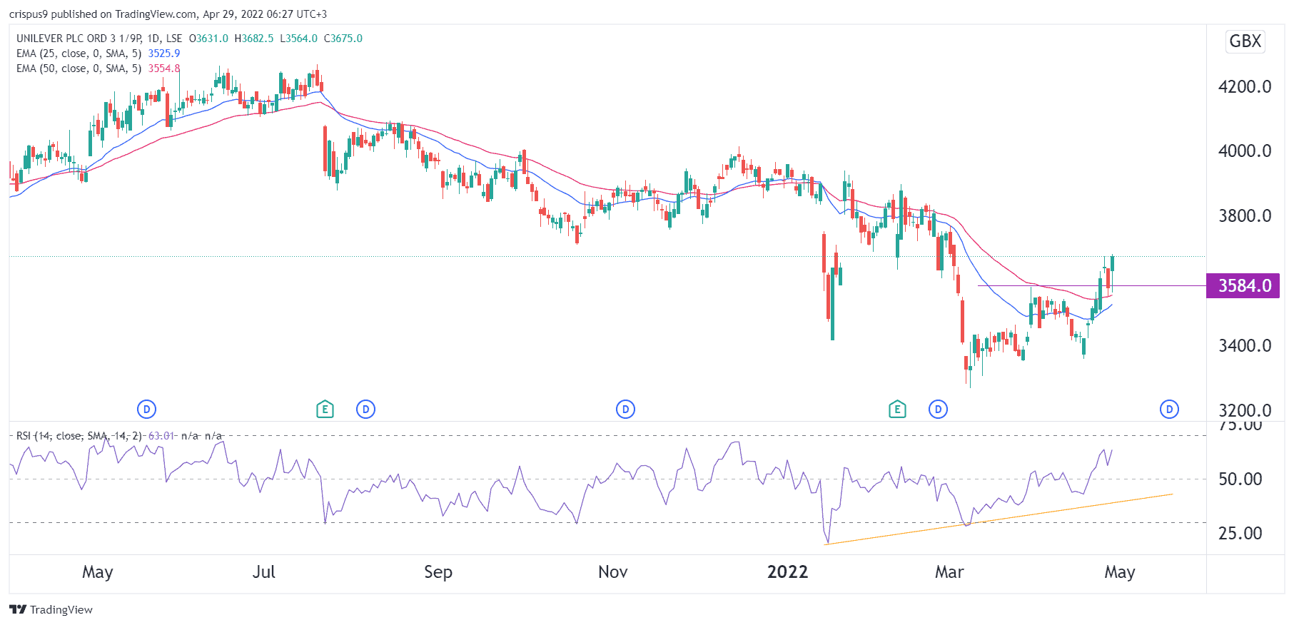 Unilever Share Price Forecast: Will This Momentum Stick?