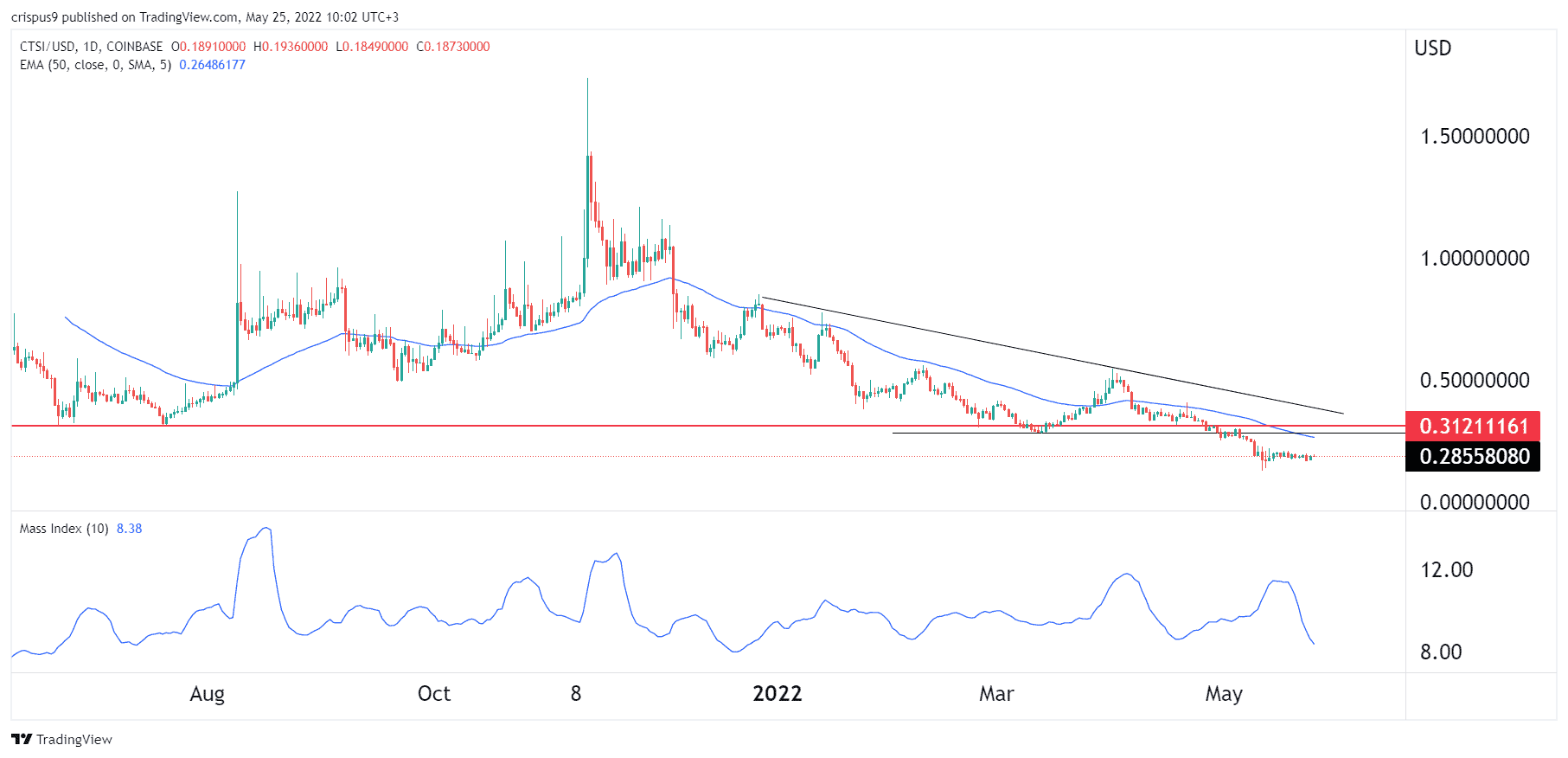 Cartesi Price Prediction: What’s the Outlook for the CTSI Token?