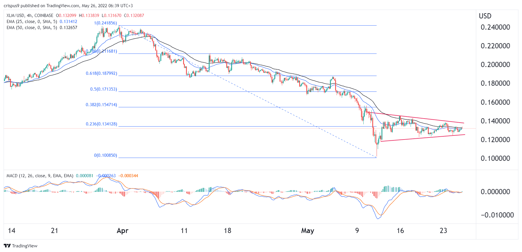 Stellar Lumens Price Prediction: Here’s The Outlook For XLM