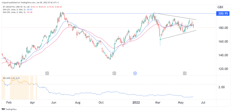 Bt Share Price Forecast: Is Bt A Good Value Stock?