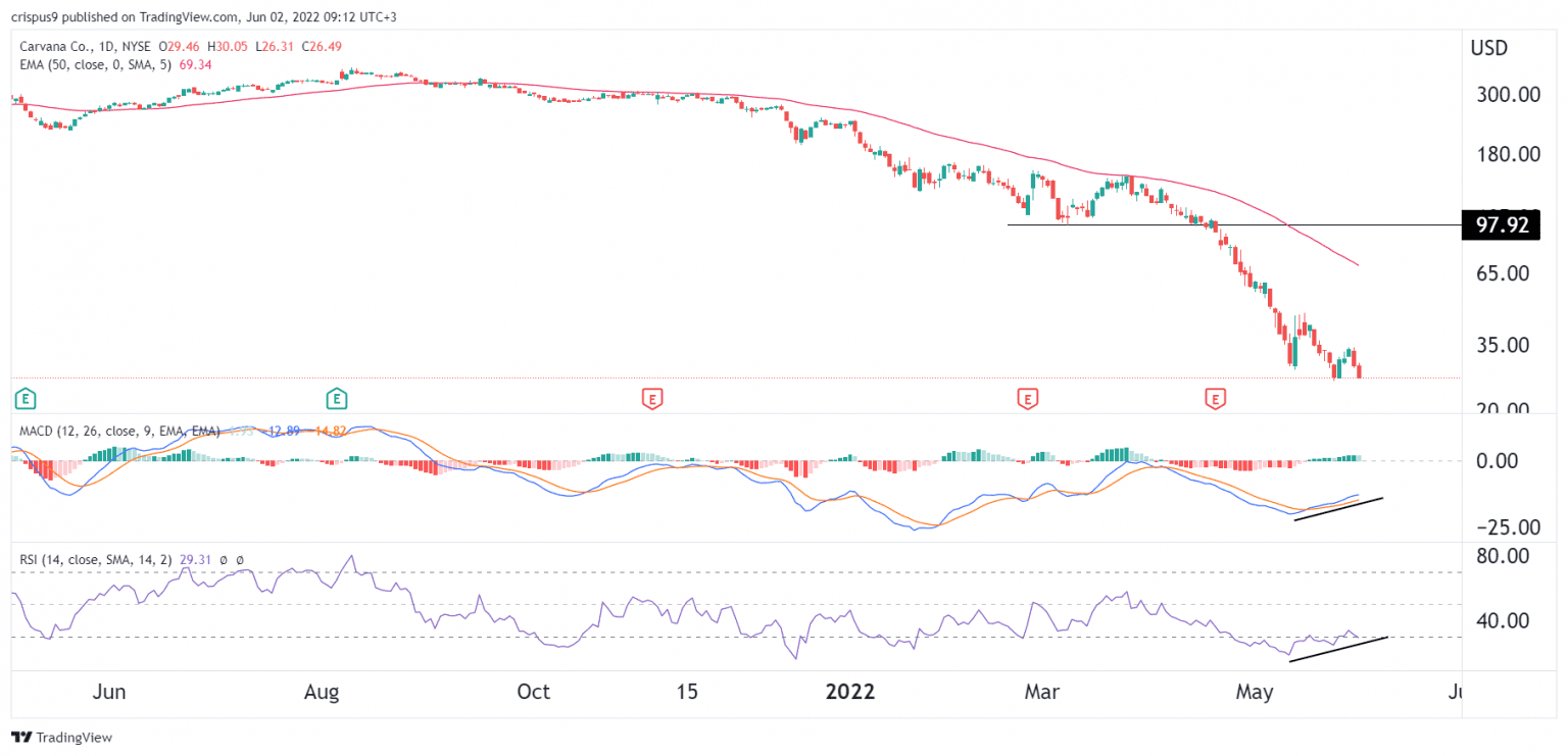 Carvana Stock Price Forecast Will This Fallen Angel Recover