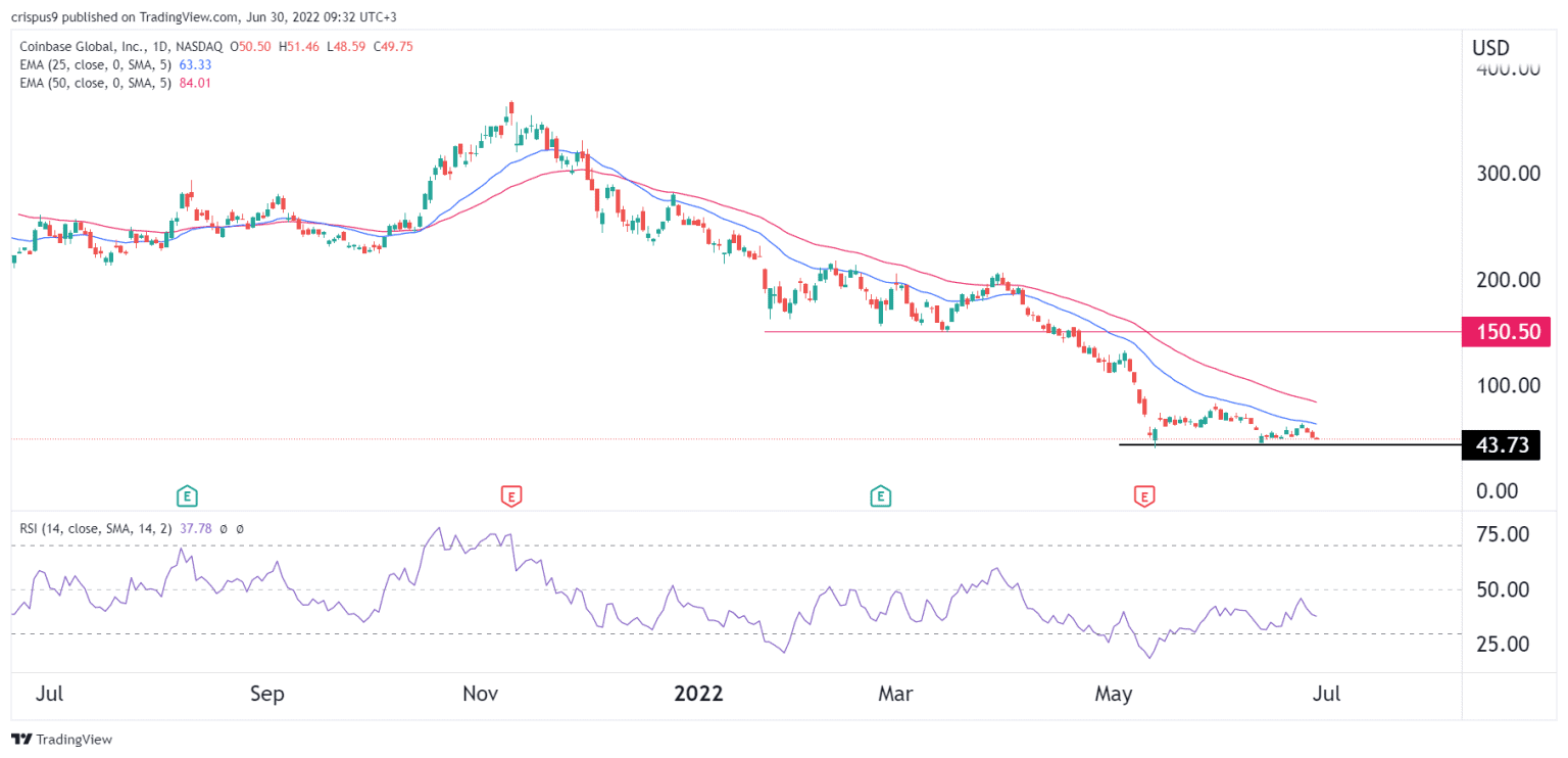 Coinbase Stock Price Prediction: COIN Could Plunge By Another 30%