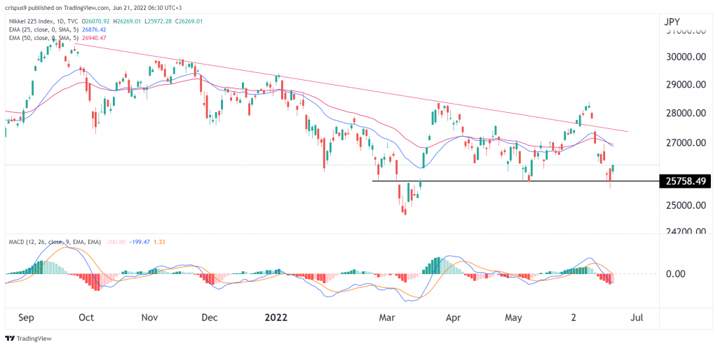 Nikkei 225 Forecast: Japan Stocks Forms a Dead Cat Bounce