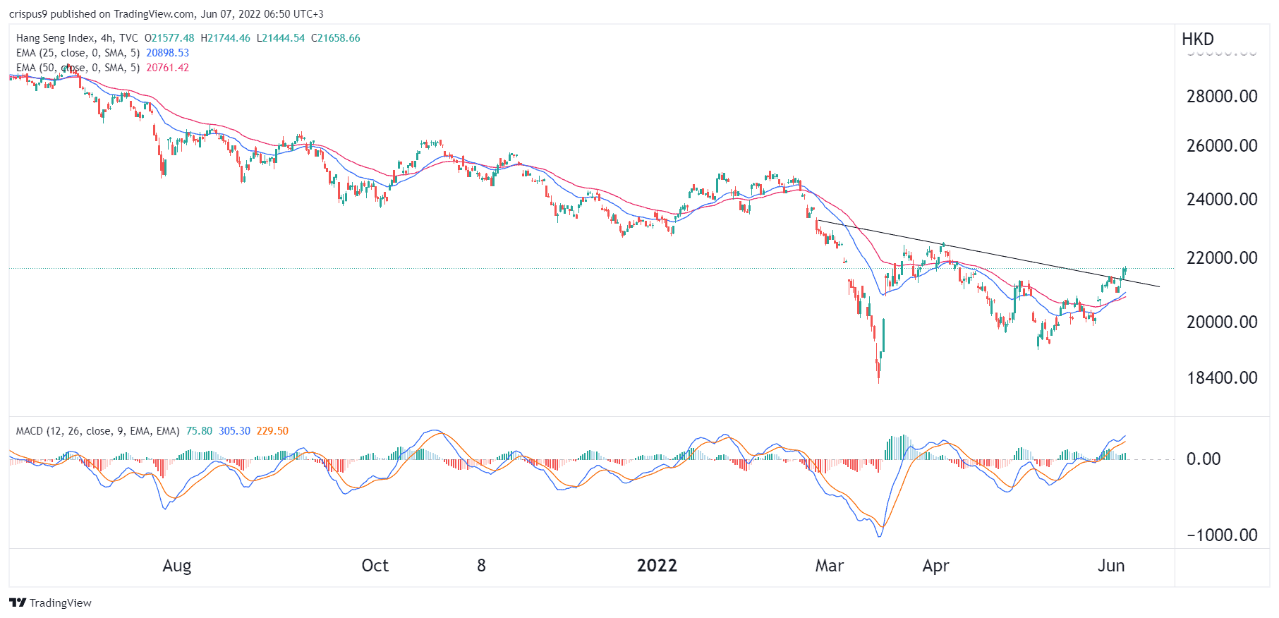 Hang Seng Index Crossed a Key Resistance Level. Where to Next?