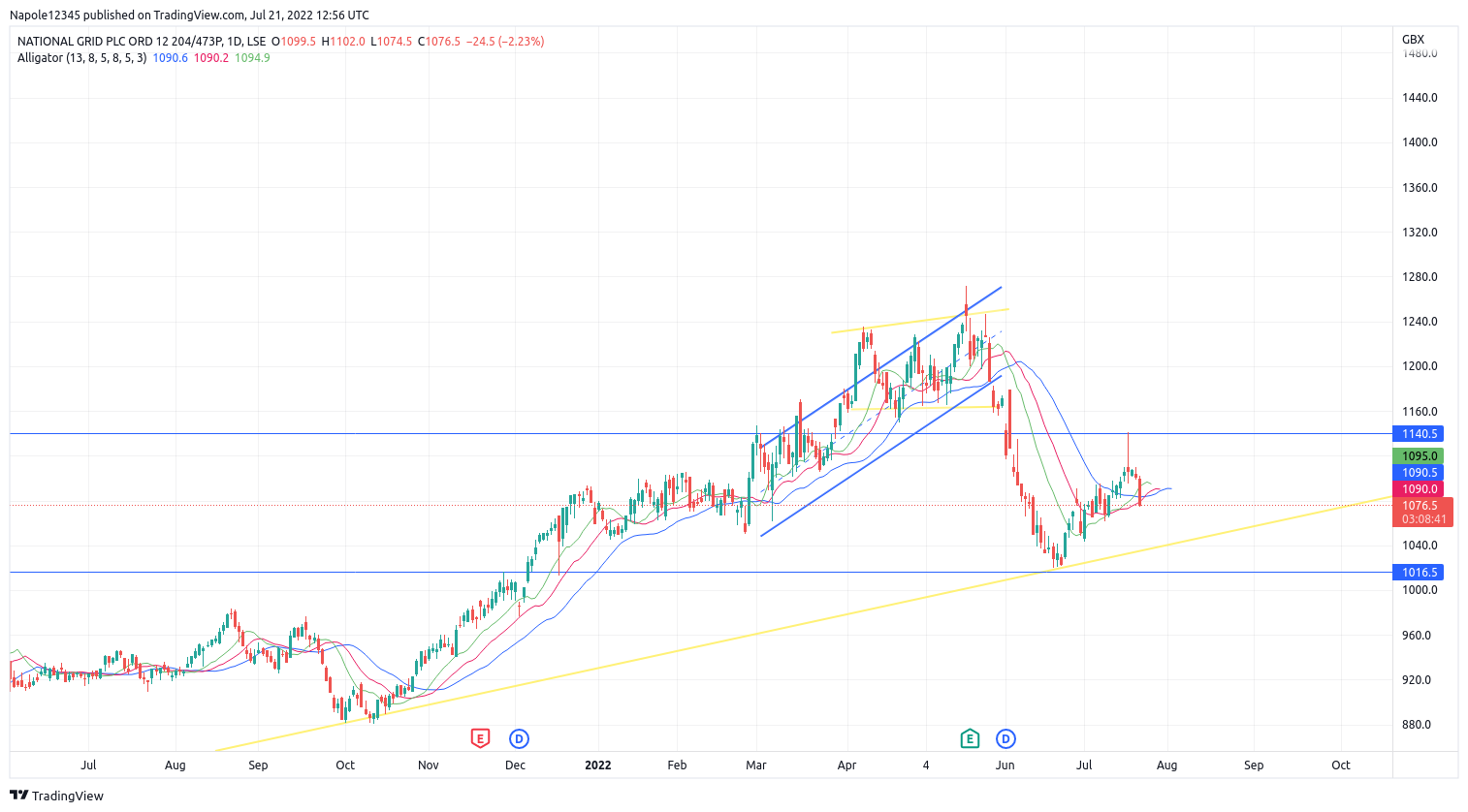 National Grid Share Price Analysis Amid the Recent Aggressive Drop