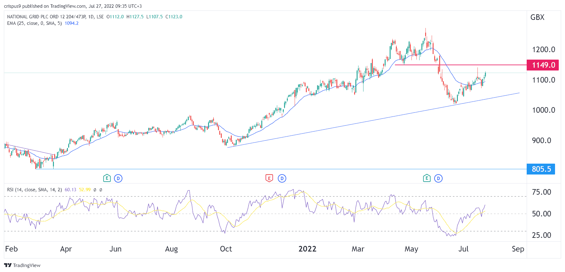 National Grid Share Price Recovery Faces a Strong Resistance