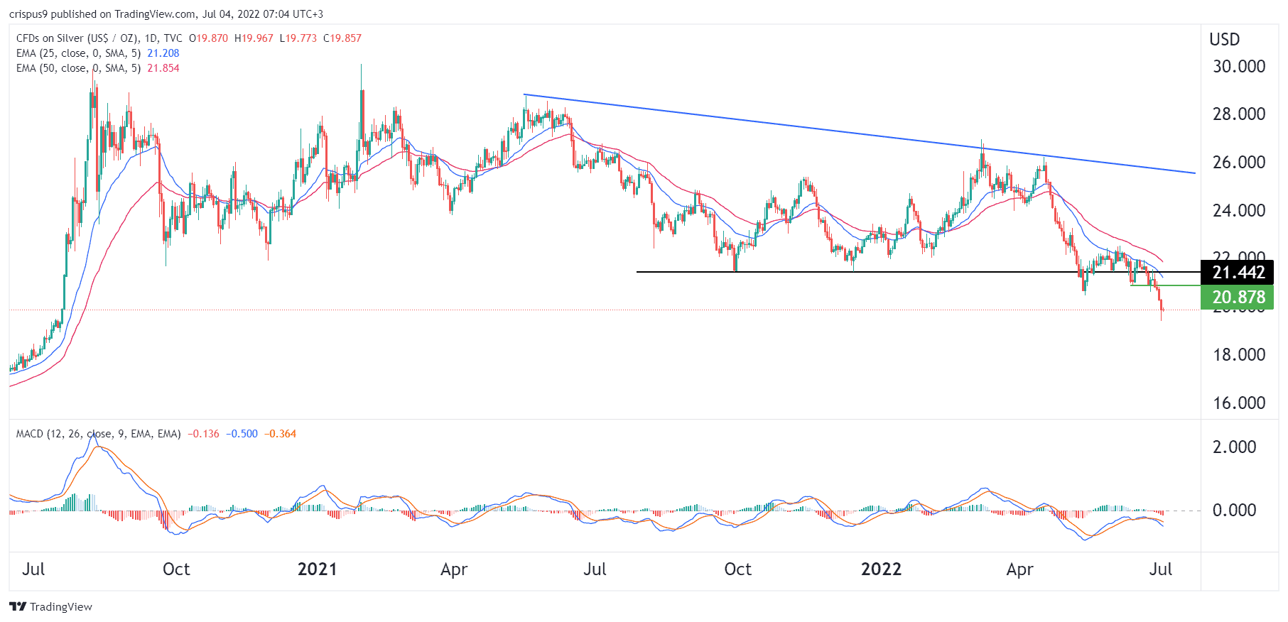 Silver Price Forecast: XAG/USD Prediction As Gold/Silver Ratio Soars