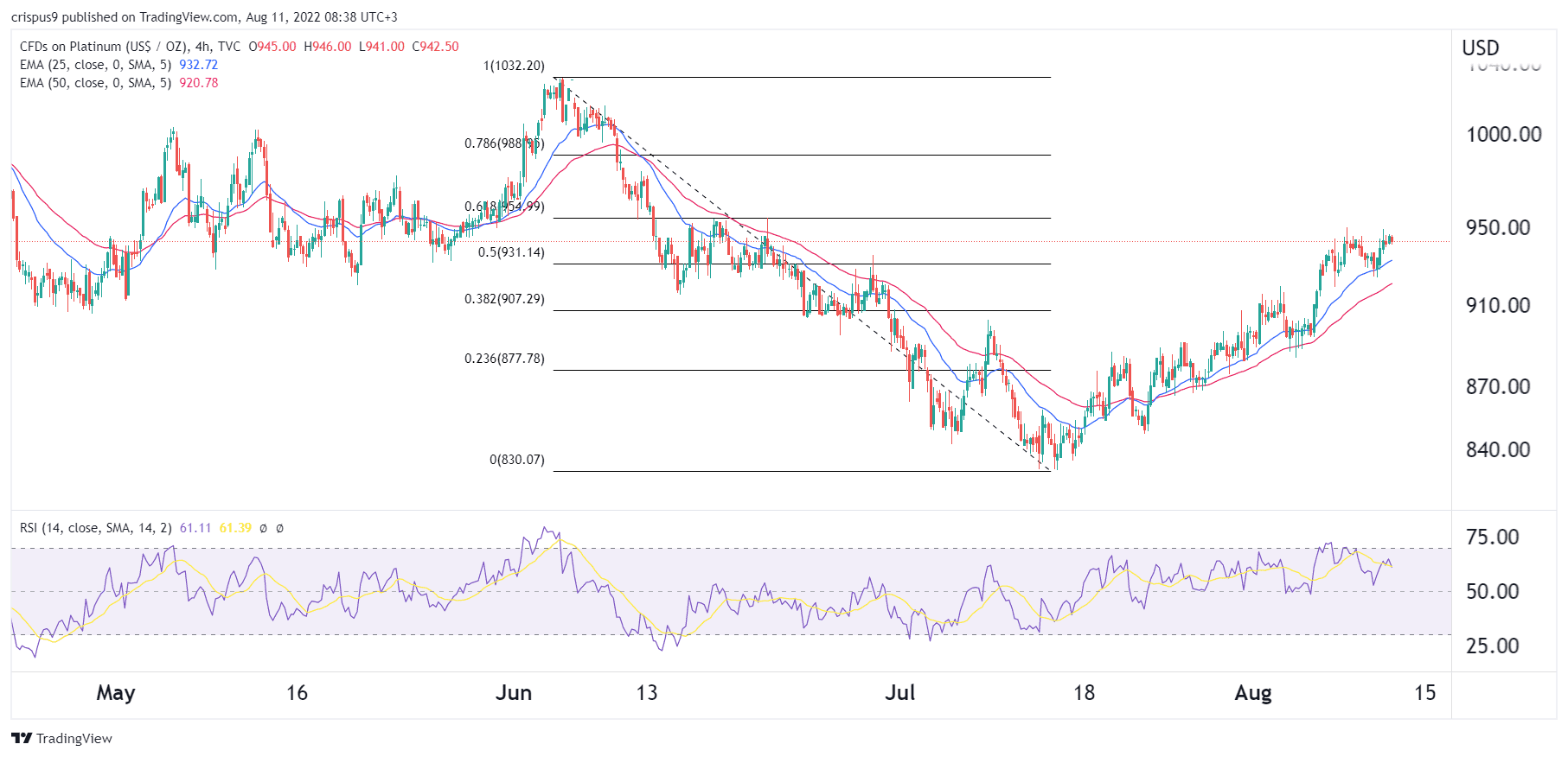 Platinum Price Prediction: Here’s Why it is Heading to $1,000