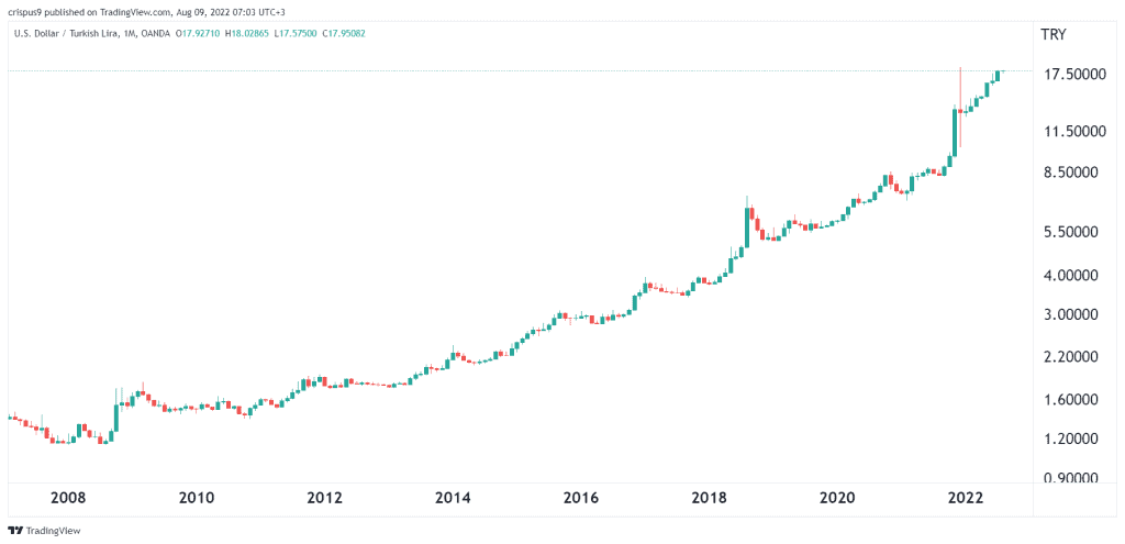 USD TRY Forecast For 2023 2025 And 2030