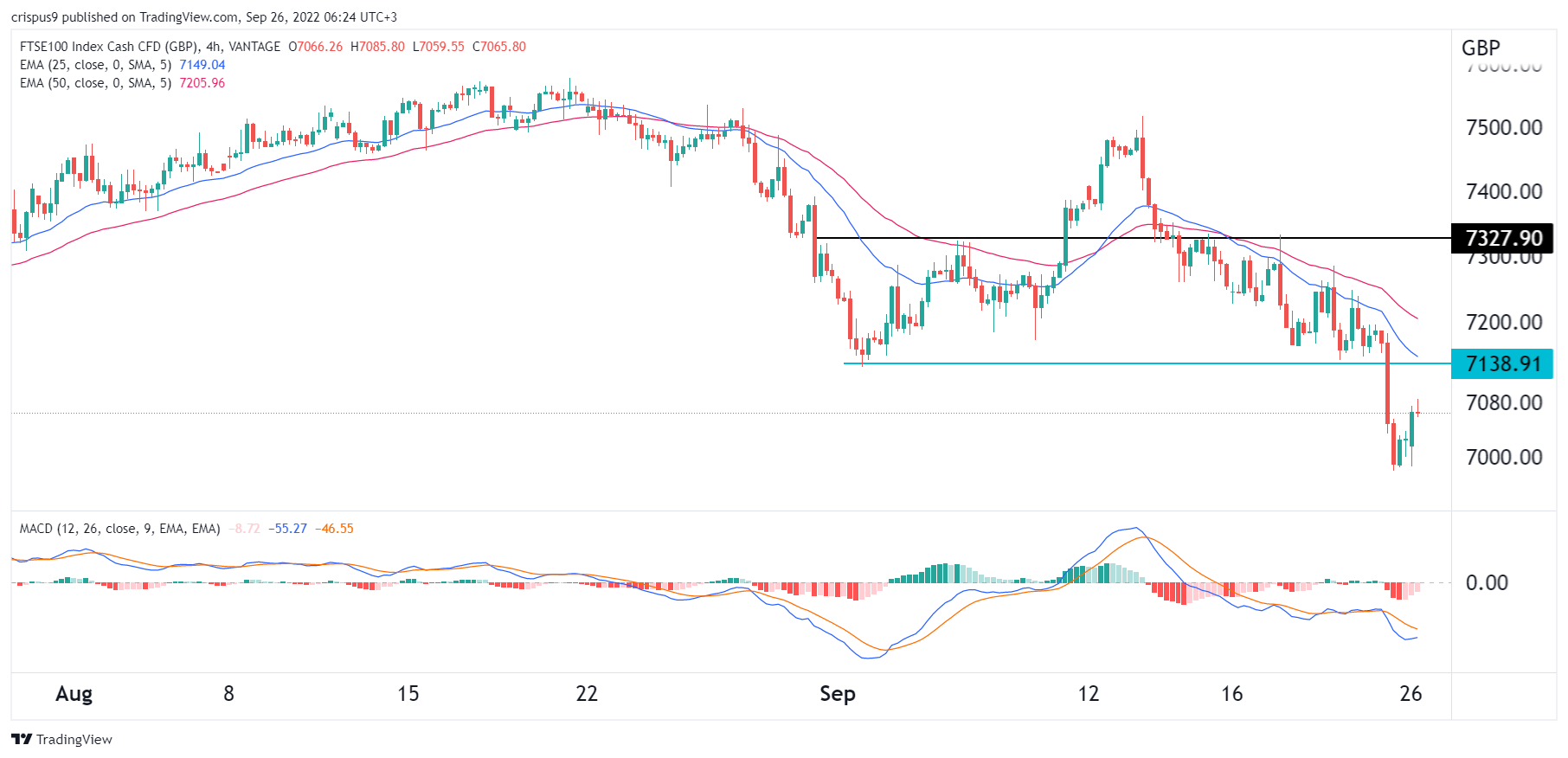 FTSE 100 and FTSE 250 Analysis as the GBP/USD Plummets