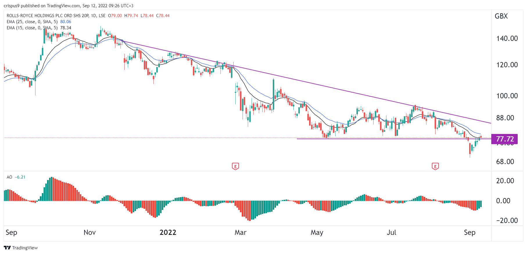 RollsRoyce Share Price Analysis as it Crawls Back