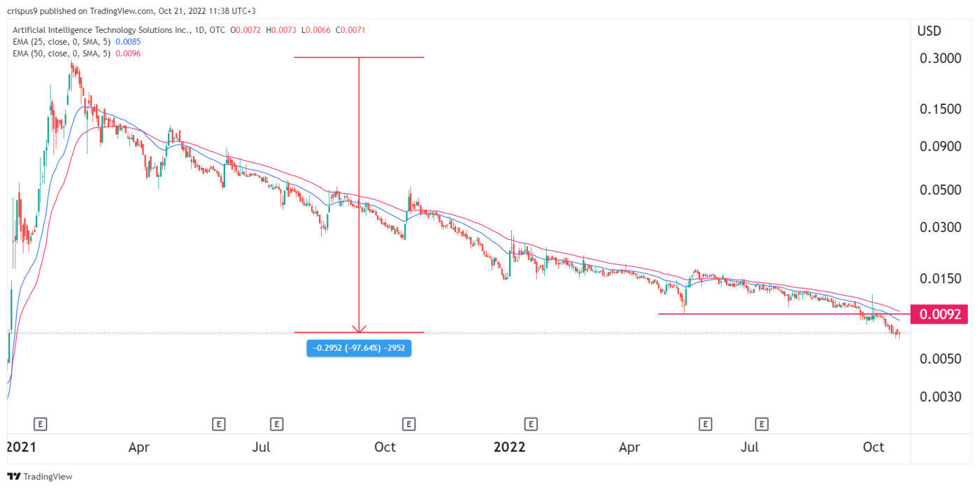 AITX Stock Forecast 2022, 2025 and 2030: AITX Stock Has Bright Future