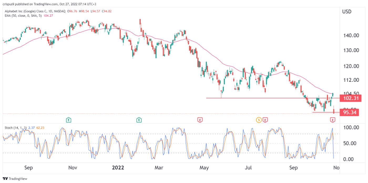 Alphabet Share Price Slipped: How Low Can Google Stock Go?