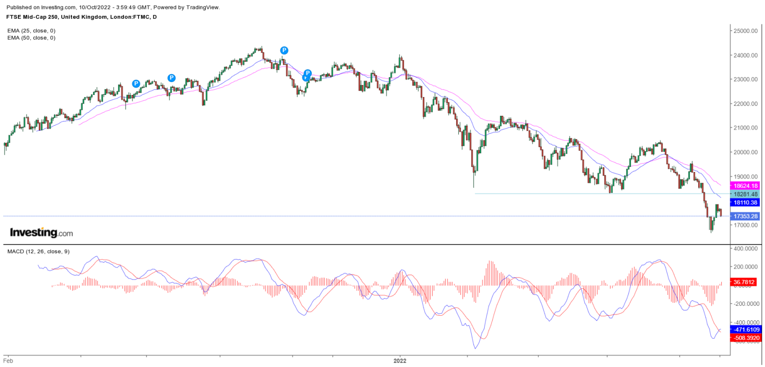 FTSE 250 Forecast PageGroup, EasyJet, Entain, Ashmore Earnings Ahead