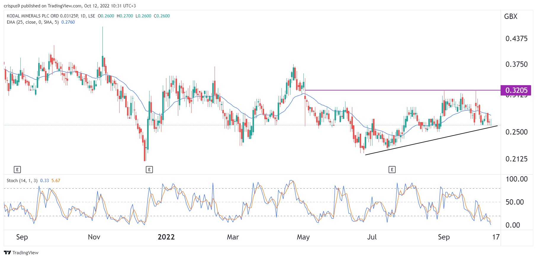 Is the Kodal Minerals Share Price a Good Bargain?