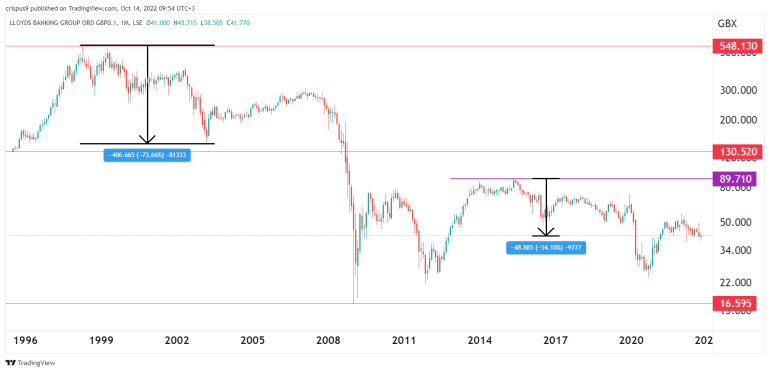 lloyds-share-price-forecast-2022-2025-2030-should-you-buy