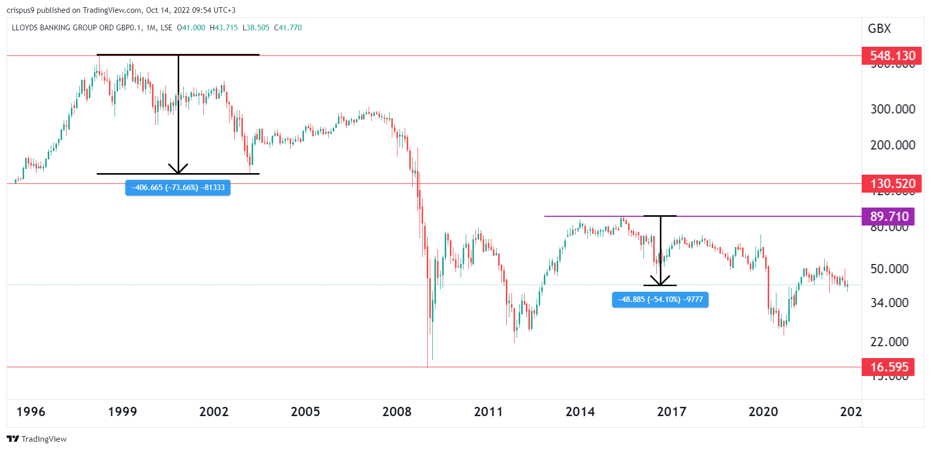 Lloyds Share Price Forecast 2022, 2025, 2030 Should You Buy?