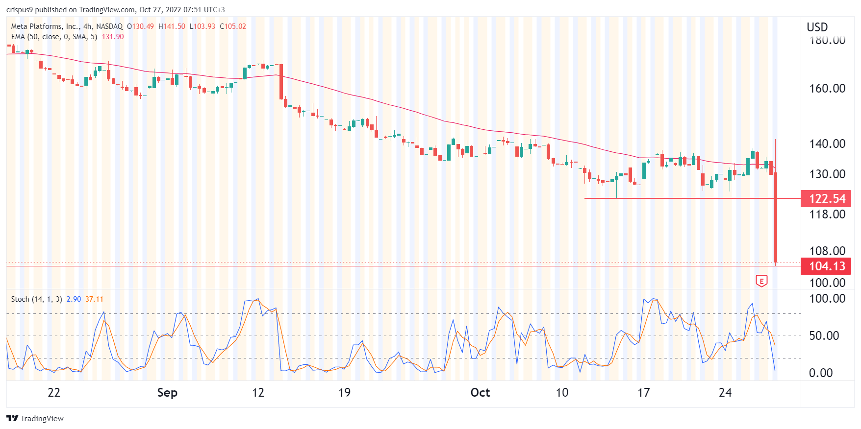 Meta Stock Price Forecast: The Rise and Fall of Facebook