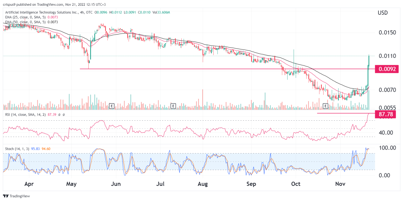 Aitx Stock Price Extremely Overbought After The Short Squeeze