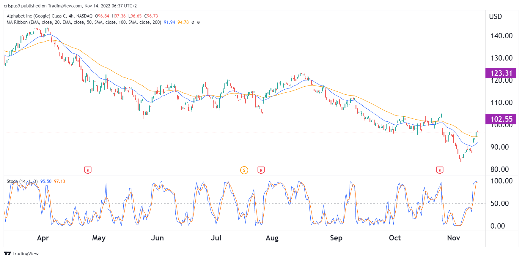 alphabet-share-price-forecast-2-catalysts-for-google-stock