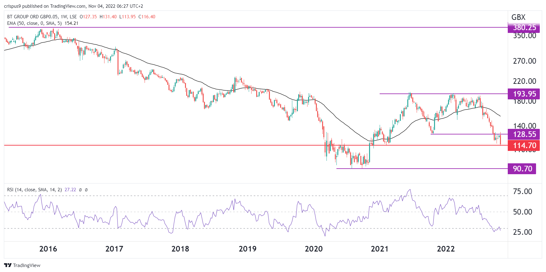 The Tragic Collapse Of The BT Share Price From 380p To 114p