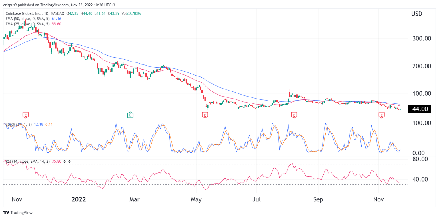 Coinbase Stock Price Forecast Massive Upside in 2023?