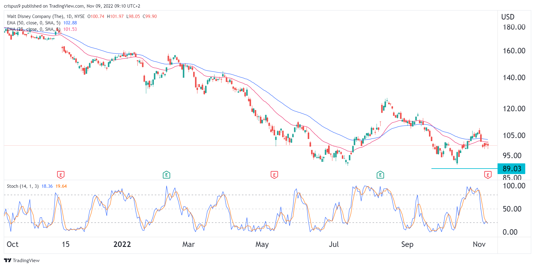 Disney Share Price Plunged After Earnings: Buy the Dip?