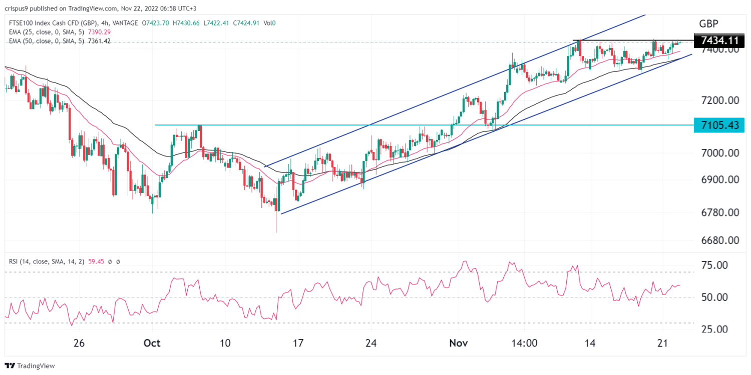 FTSE 100 Forecast as the Footsie Recovery Hits Resistance