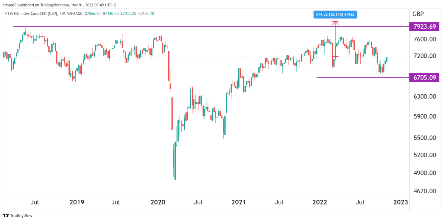 FTSE 100 Forecast 2023, 2025, 2030 - Live Chart