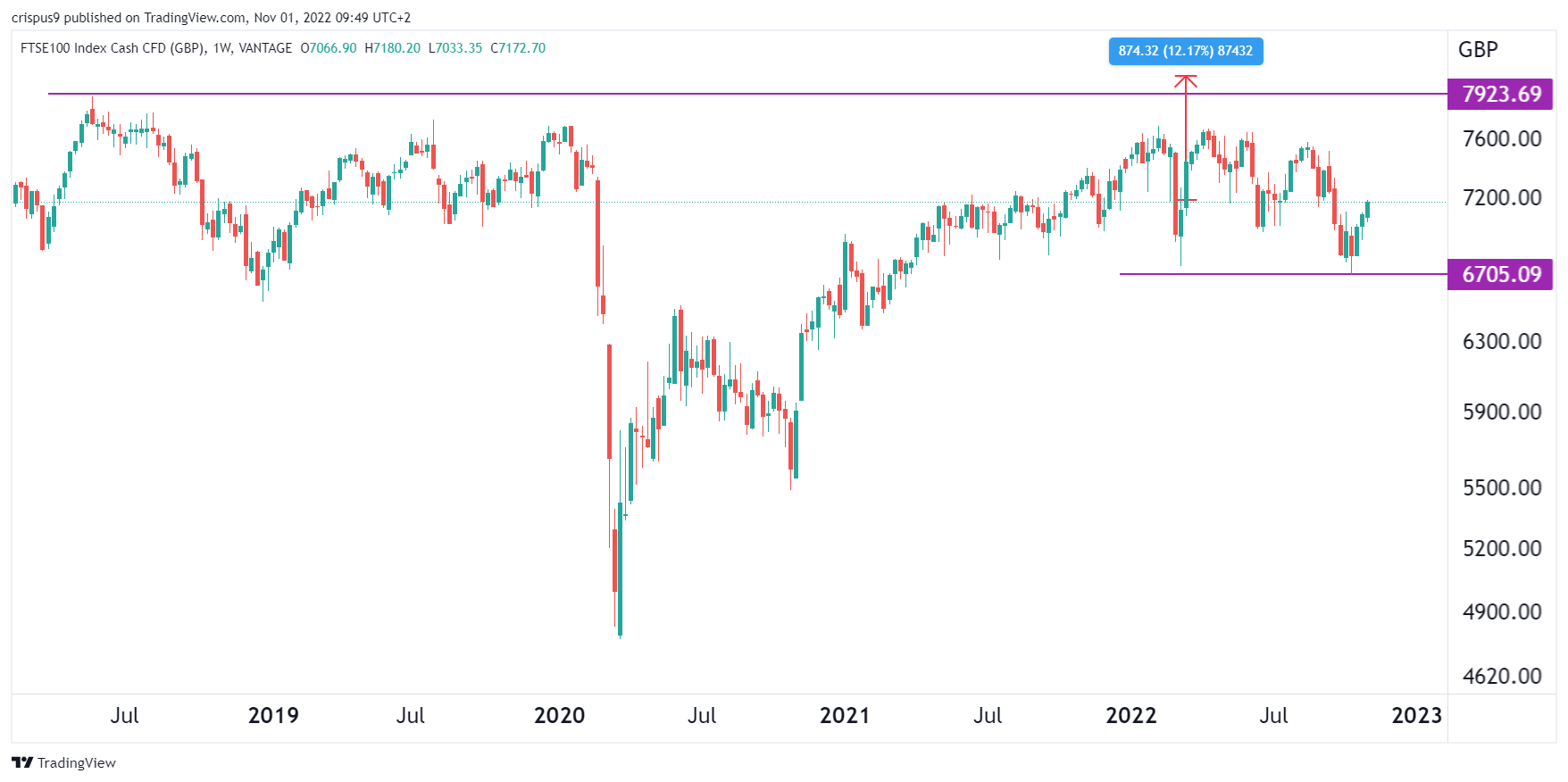 FTSE 100 Forecast 2023, 2025, 2030 Live Chart