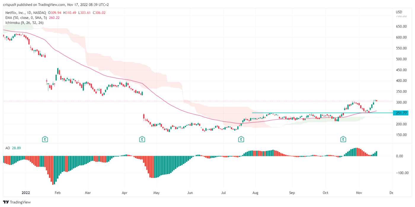 netflix stock price forecast