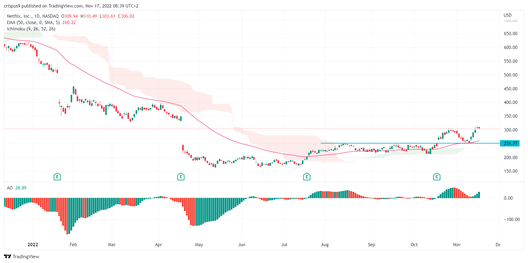 Netflix Stock Price Forecast as Bottoming Signs Emerge