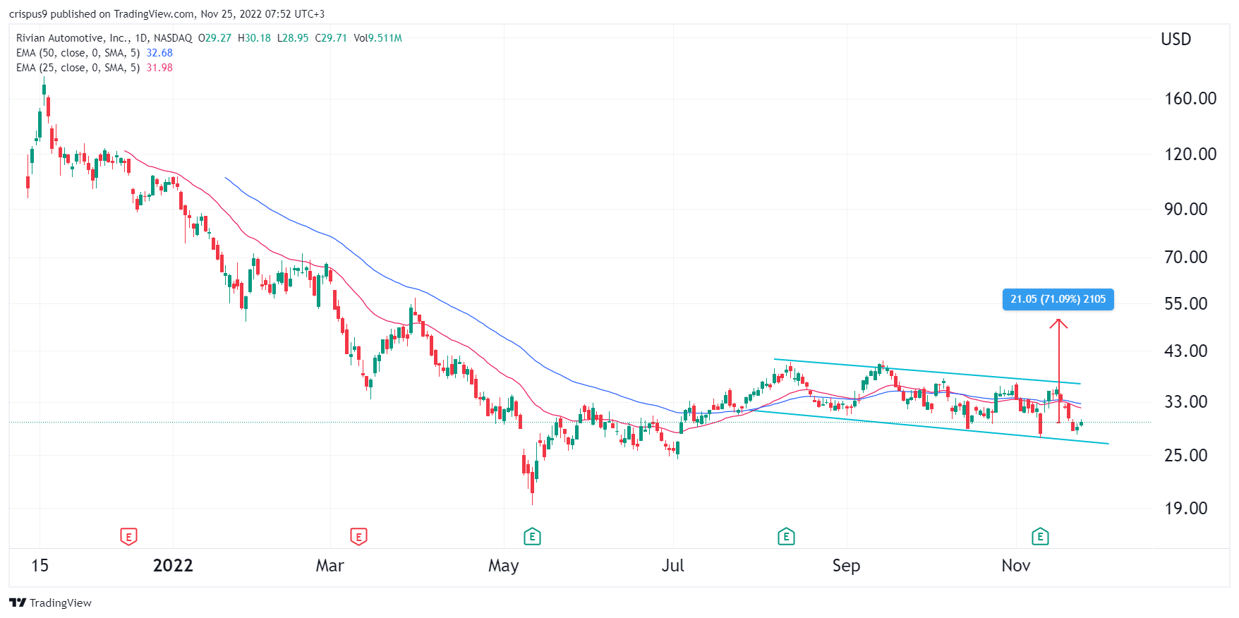 Rivian Stock Price Prediction 2023: Is It A Good Buy?