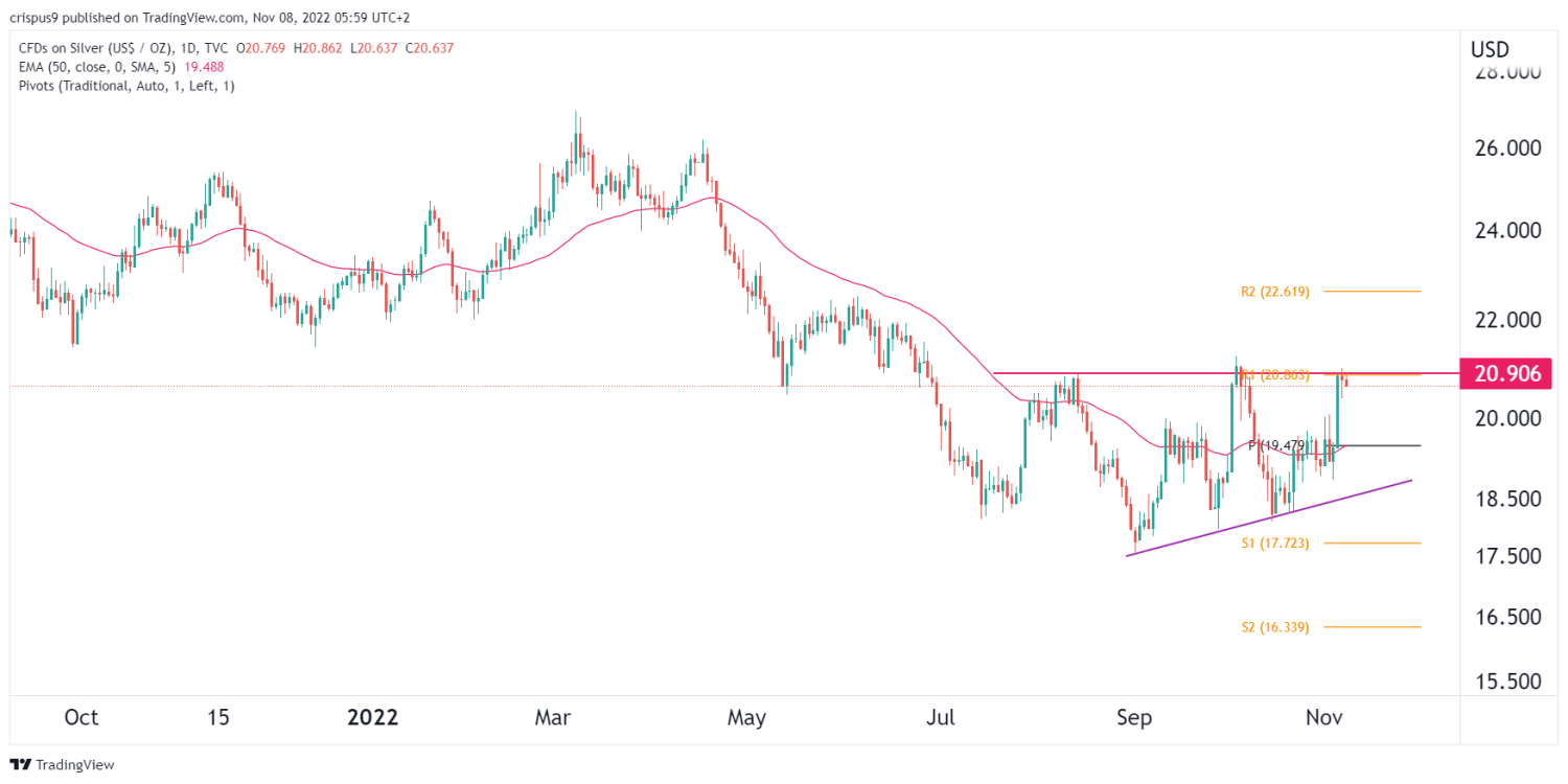 Silver Price Forecast As The Gold/Silver Ratio Plunges