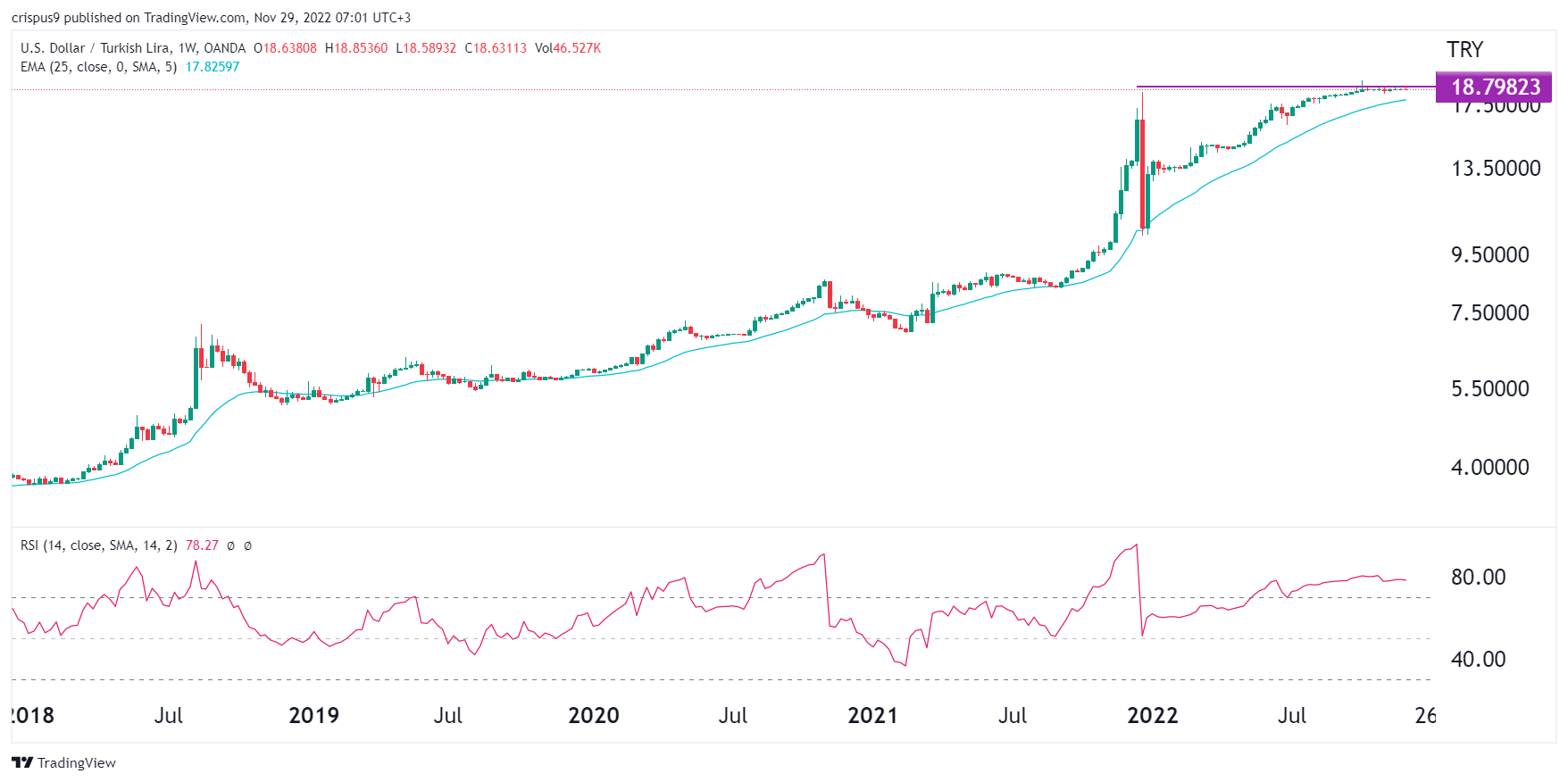 USD/TRY Forecast: What Next For The USD To Turkish Lira?