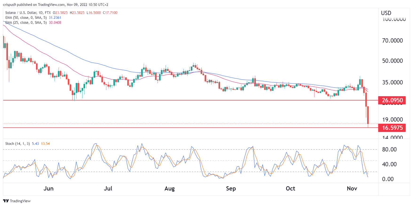 Solana Price Prediction: Here’s Why SOL Is Plunging