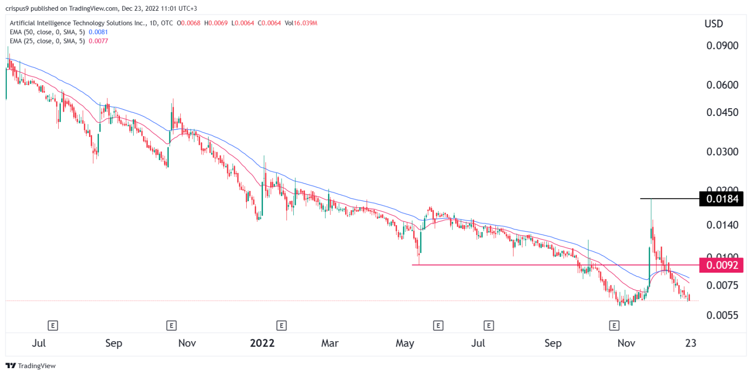 AITX Stock Forecast 2023, 2025 and 2030 What is the Future of AITX?