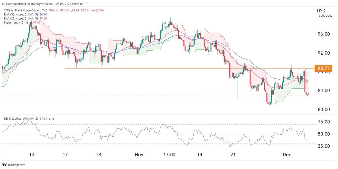 Brent Crude Oil Price Forecast for 2022, 2023, 2025