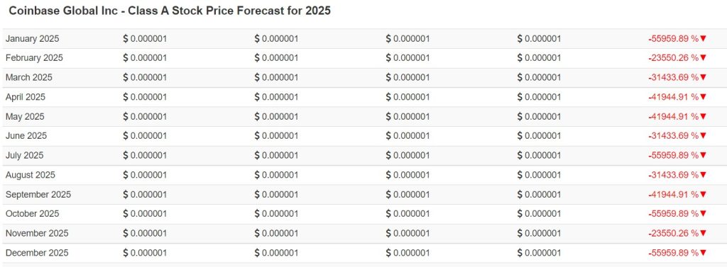Coinbase (COIN) stock price predictions 2023, 2025, 2030