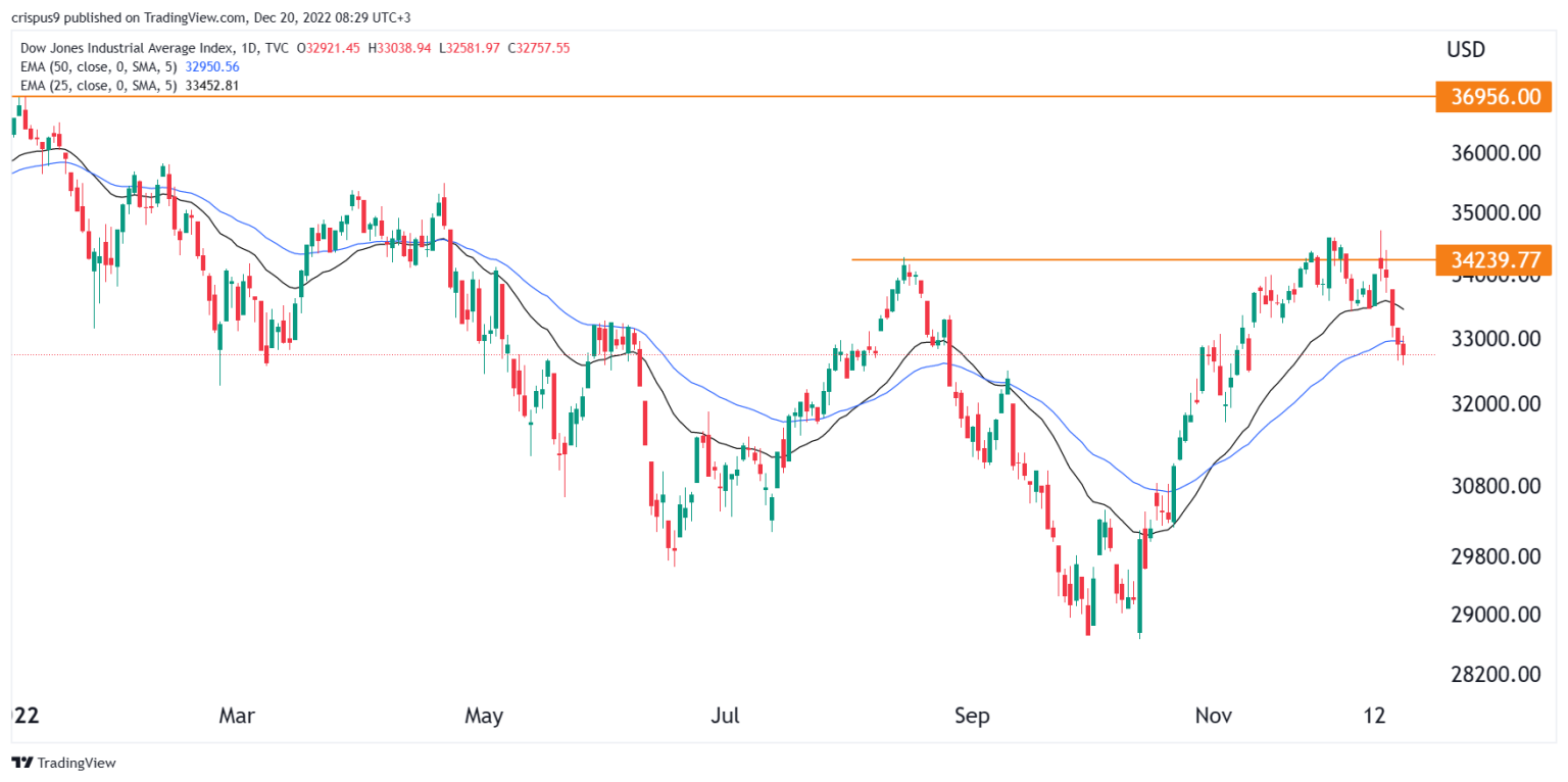 Dow Jones Constituent Worst Performers of 2022