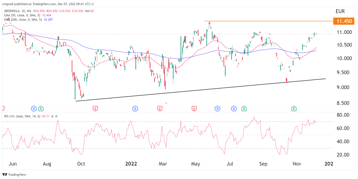 Iberdrola Share Price: Ripe for Another Leg Up Soon