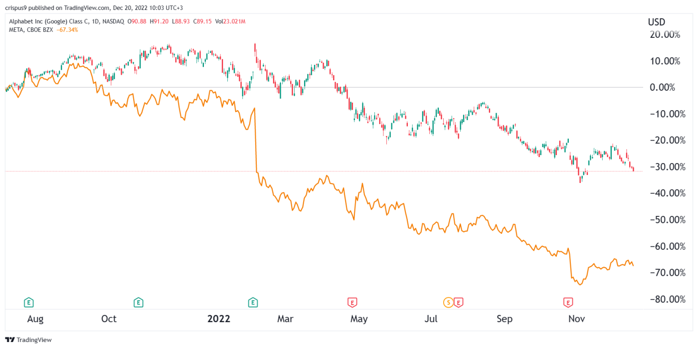 Alphabet Stock Vs Meta Platforms: One Clear Winner By Far