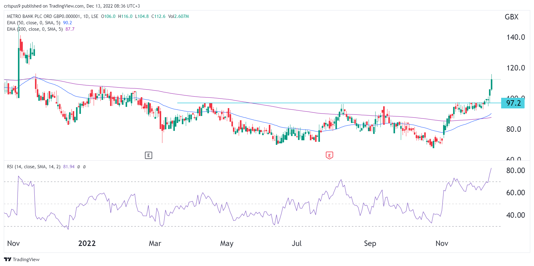 Metro Bank Share Price Forms Golden Cross: More Upside?