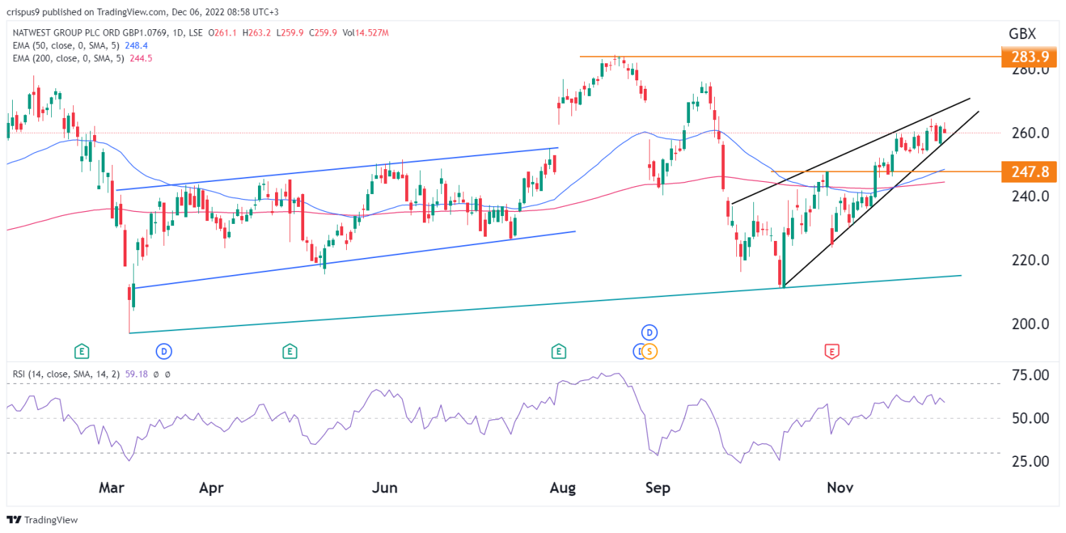 natwest-share-price-wedge-forms-amid-uk-recession-risks