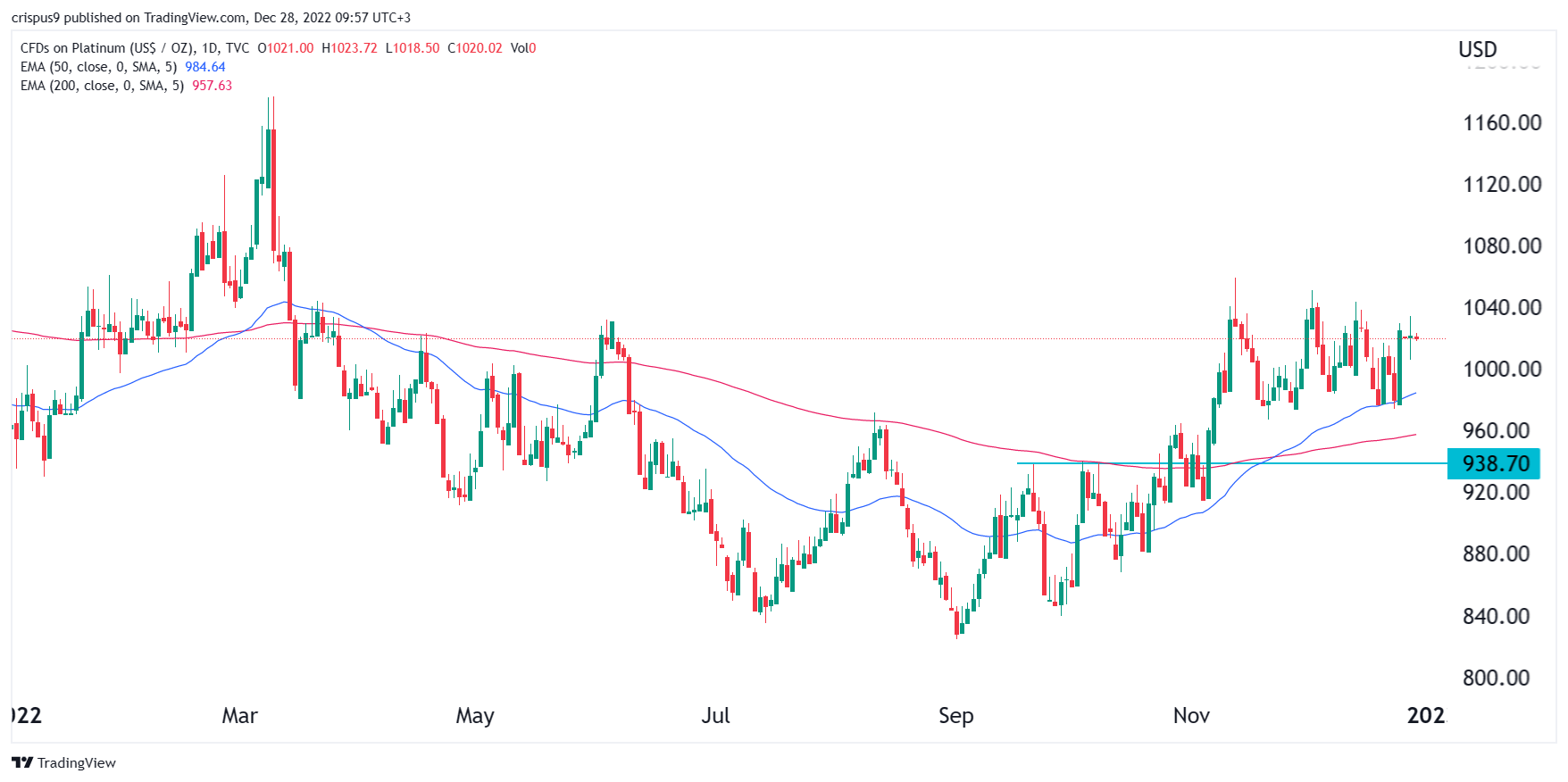 Platinum Price: Supply and Demand Outlook for 2023